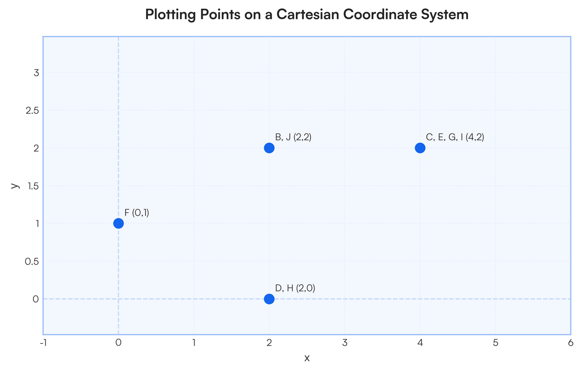 Item 2 Two learners were given a task of plotting the following points o..