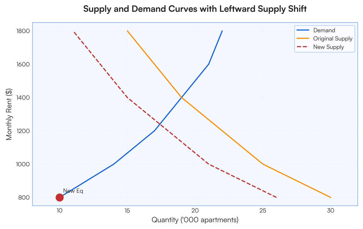 Unchanged Graph The following table gives hypothetical data for the quantity of two-bedro..