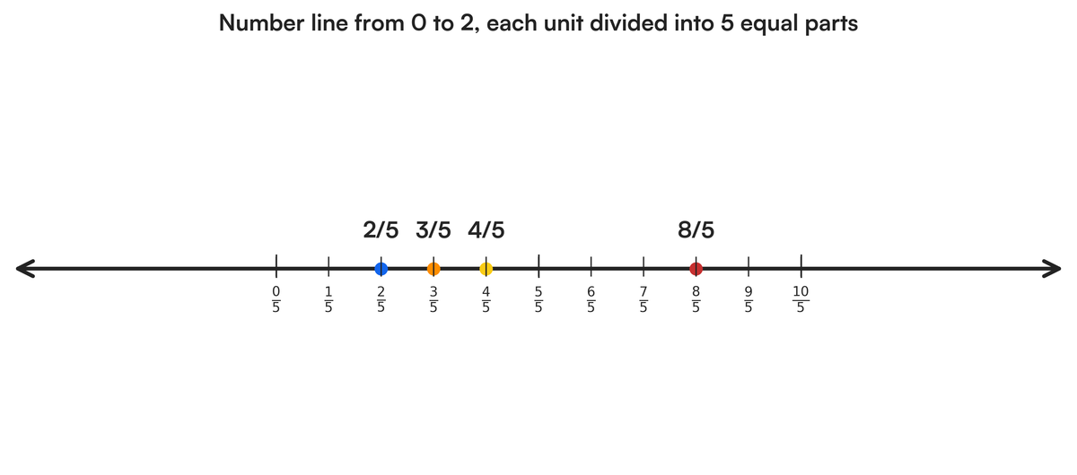 Draw number line and represent the following fractions: (a) \frac{1}{4..