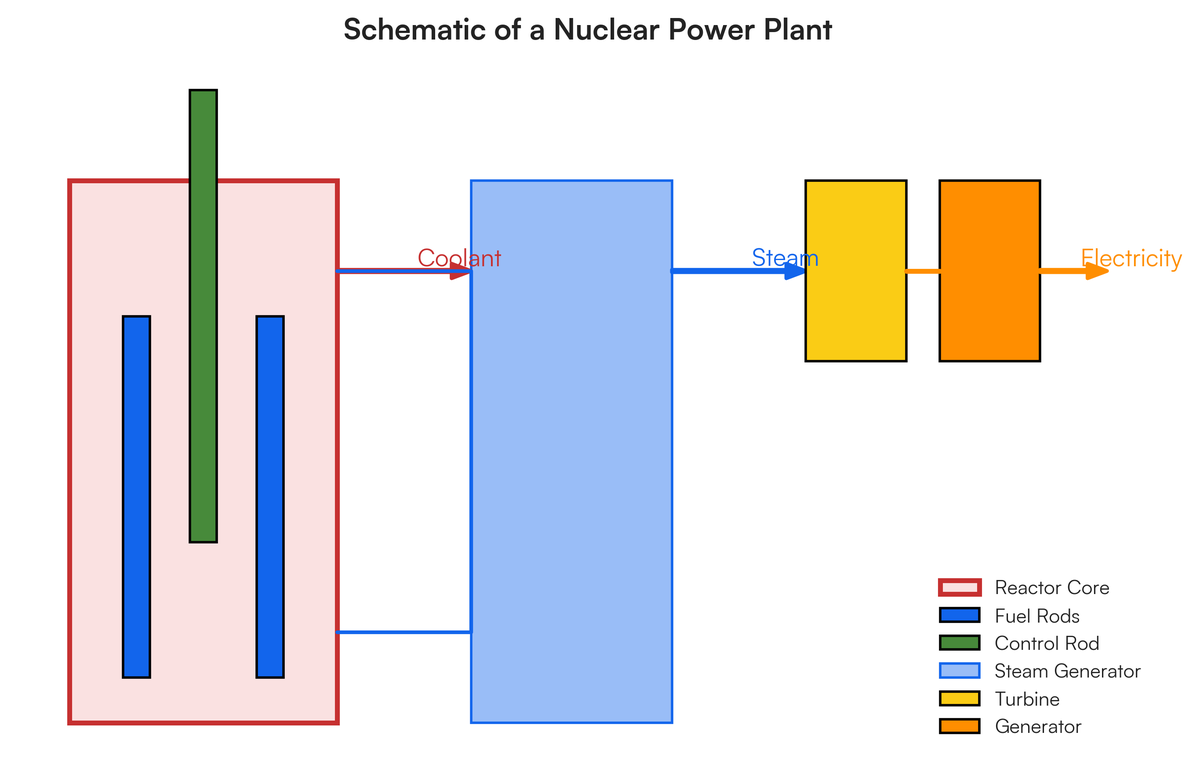 ITEM 4 In a bid to obtain alternative sources of energy world-wide, a nu..