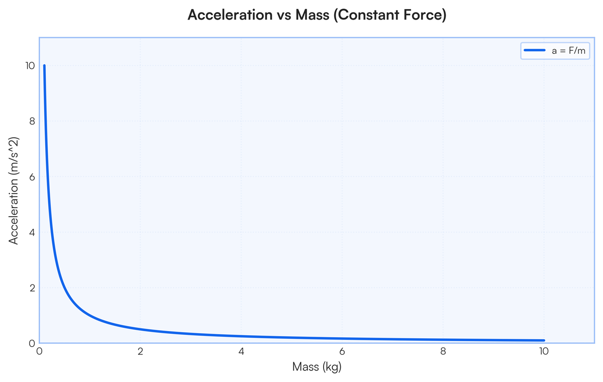 Describe the relationship that exists between acceleration and mass, on t..