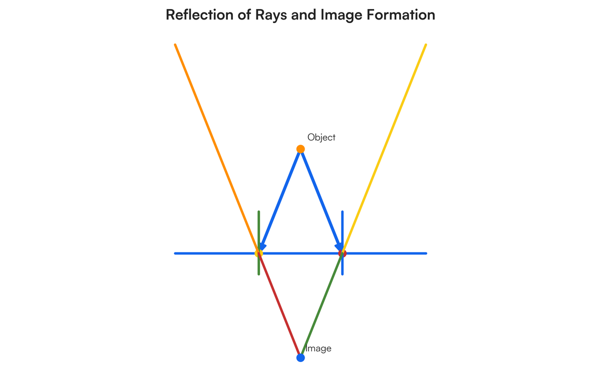 Fig. 6.1 shows an object O placed in front of a plane mirror M. Two rays