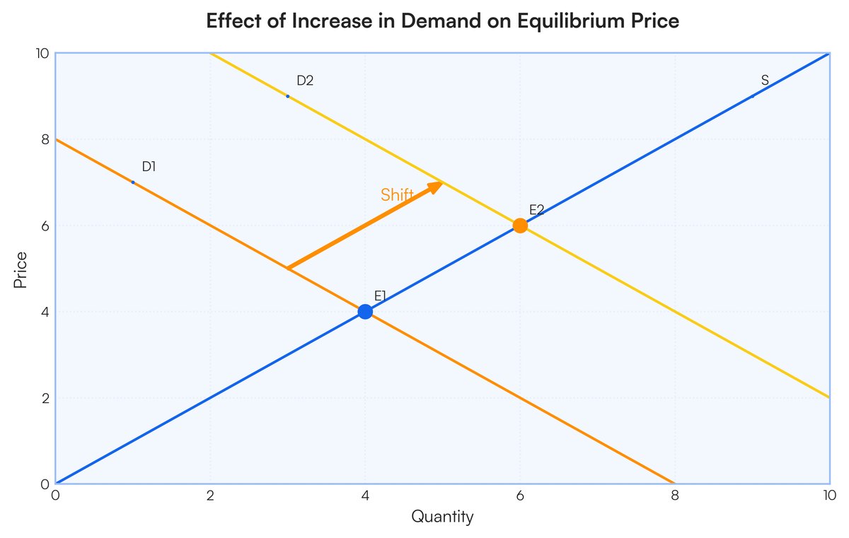 What is the effect of increase in demand for a good on equilibrium price?..