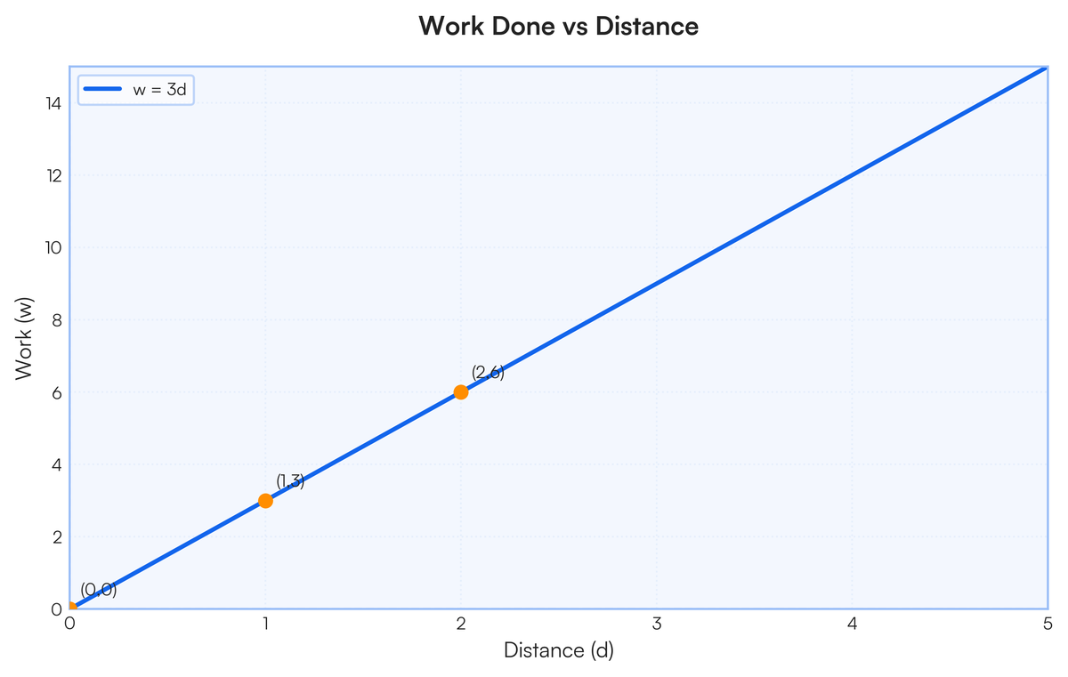 *Q9. The work done by a body on the application of a constant force is th..