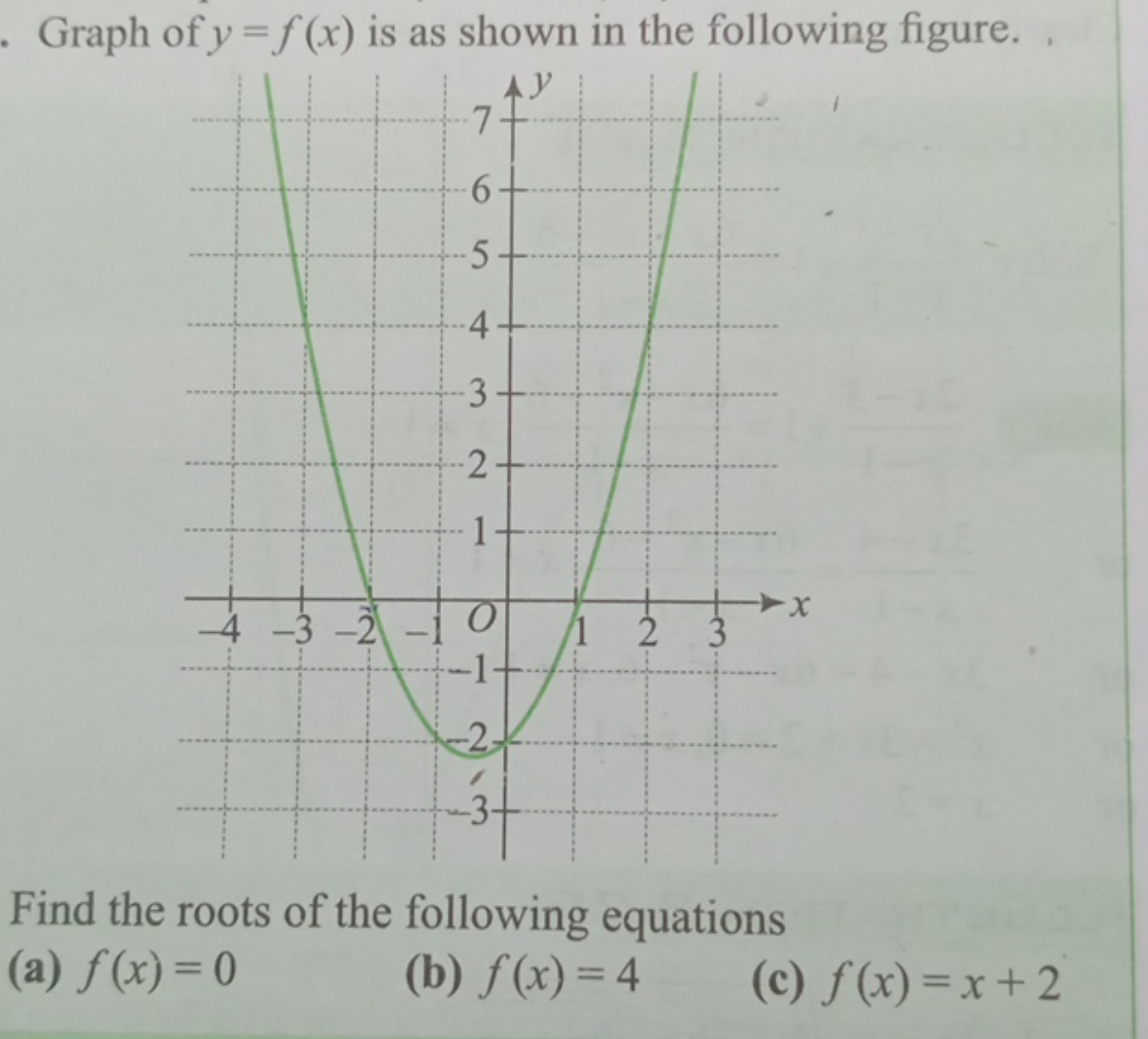 Graph of y=f(x) is as shown in the following figure.

Find the roots o