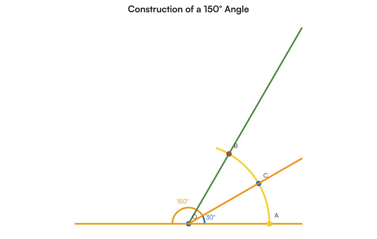Draw 150 degree with compass and ruler drawing and explained it | Filo