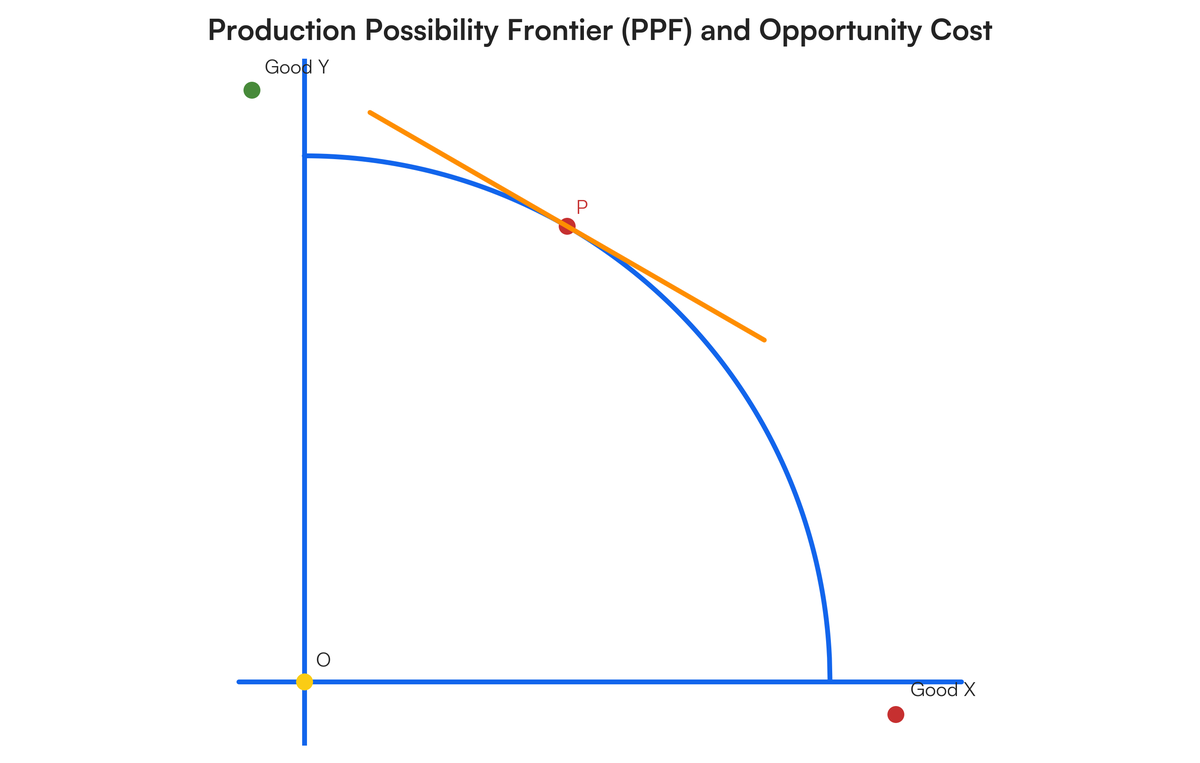 Explain, with the help of diagram, how Haberler's theory of opportunity c..