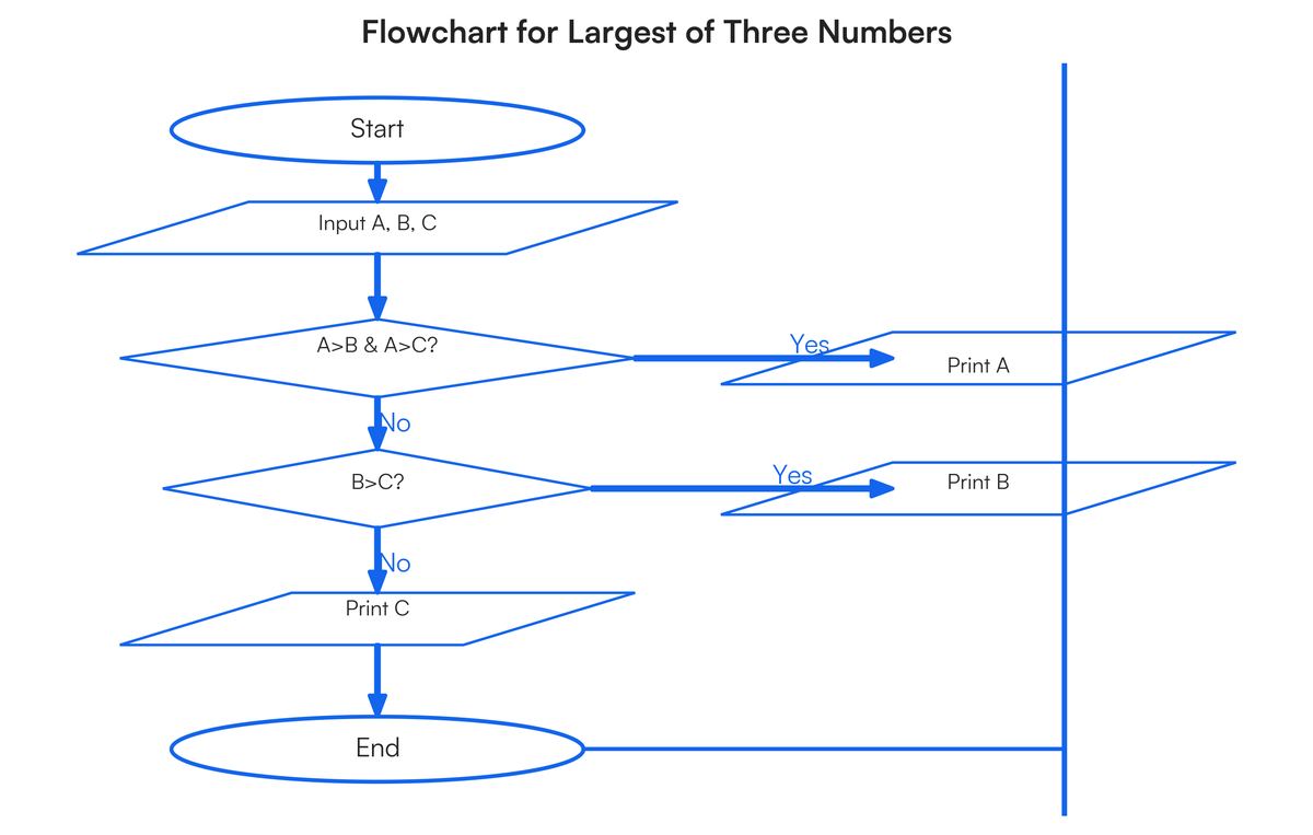 ASSIGNMENT NO.01 Write an algorithm and draw a flowchart to find the larg..