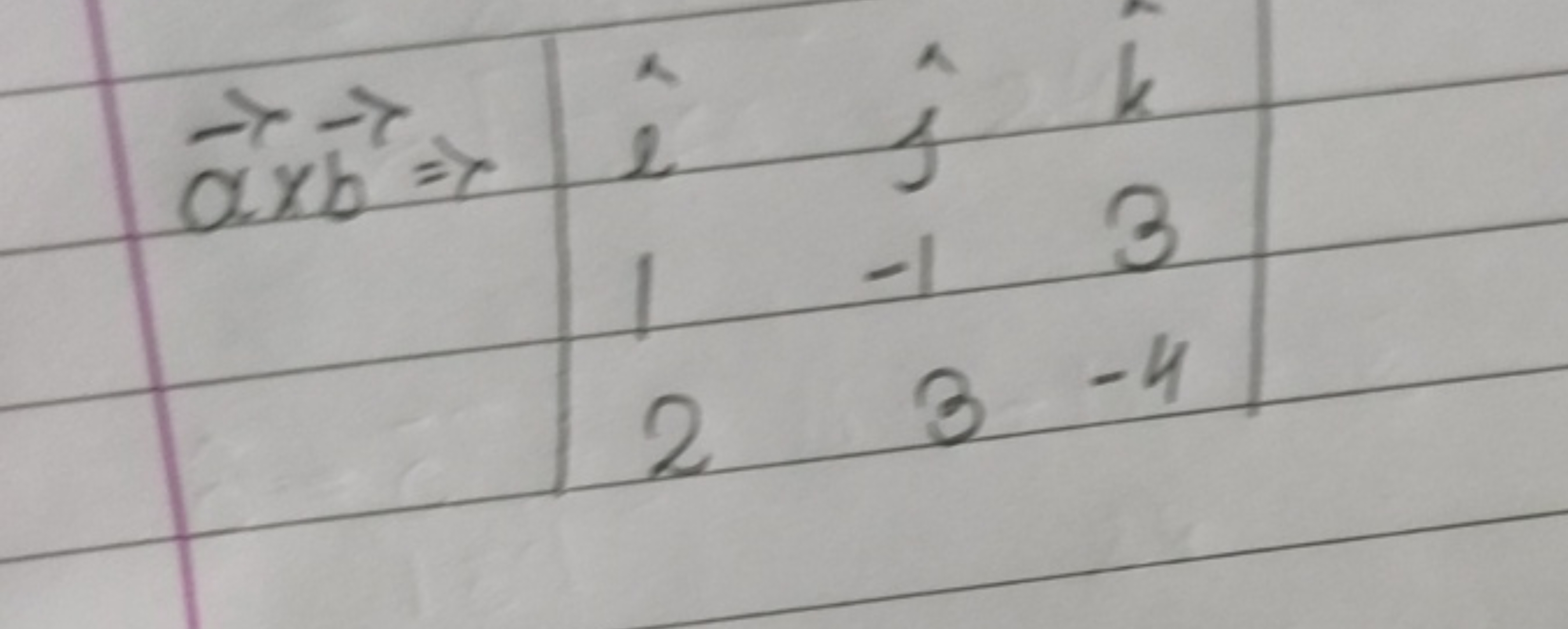 a×b⇒∣∣​i^12​^​−13​k^3−4​∣∣​