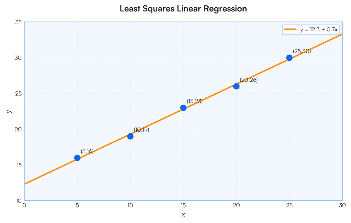 Straight Line Square By the method of least squares, find a straight line to the given data: