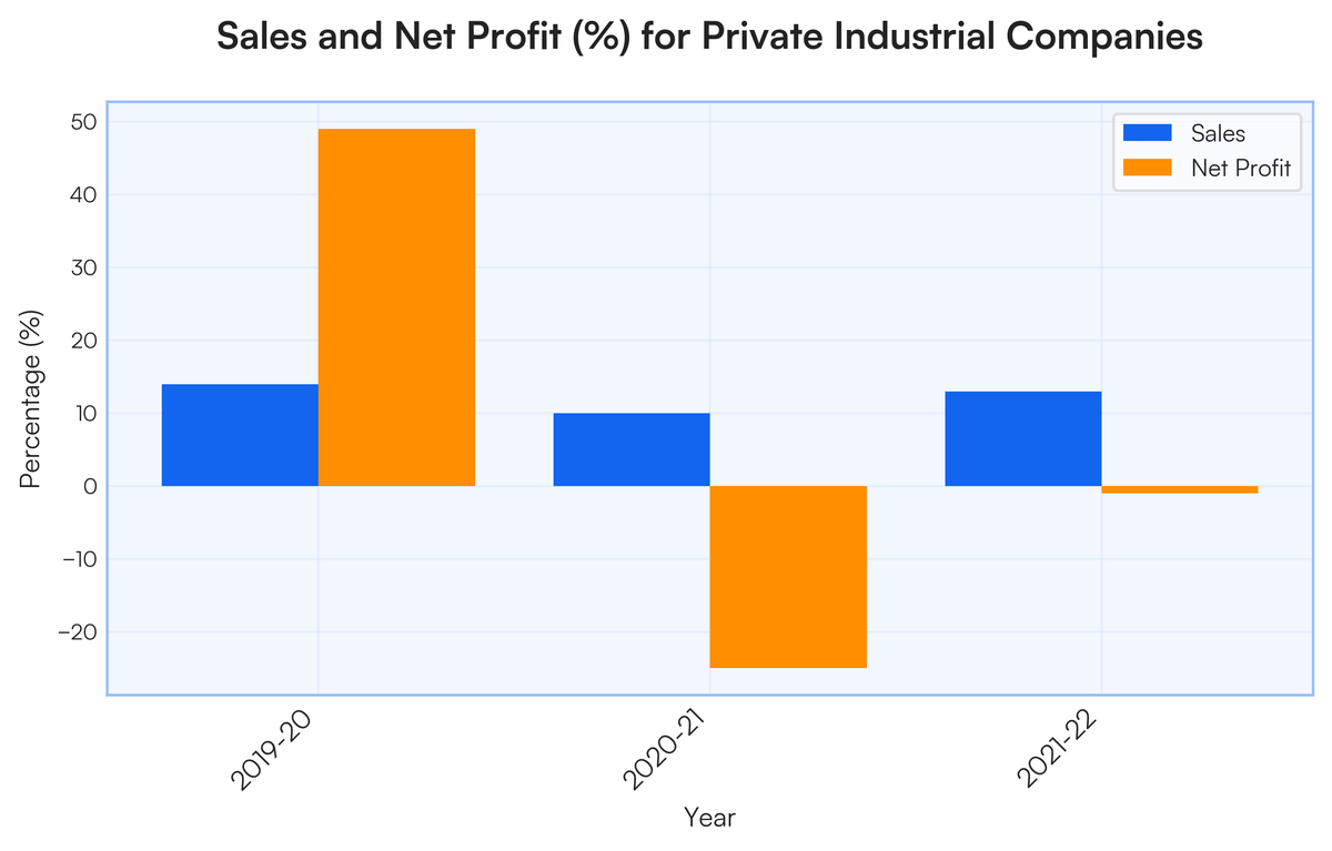 Present the following data by a suitable diagram showing the sales and ne..