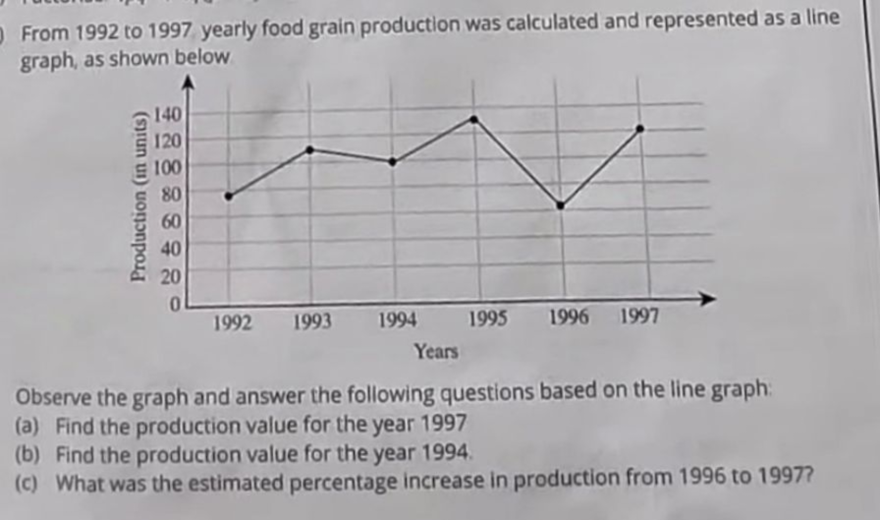 From 1992 to 1997 yearly food grain production was calculated and repr