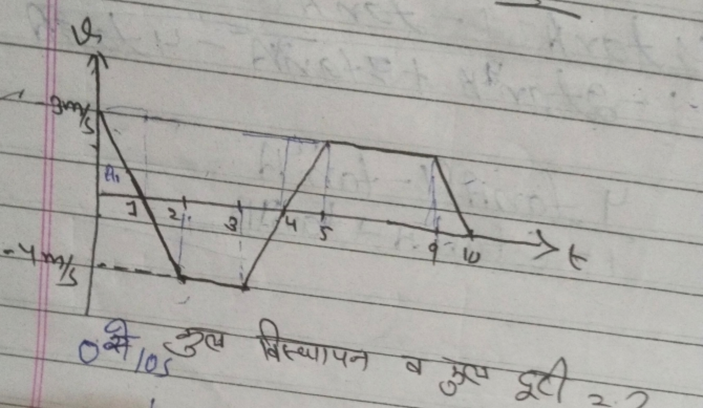 

०से 105 कुल बिस्थापन व ऊल दूरी