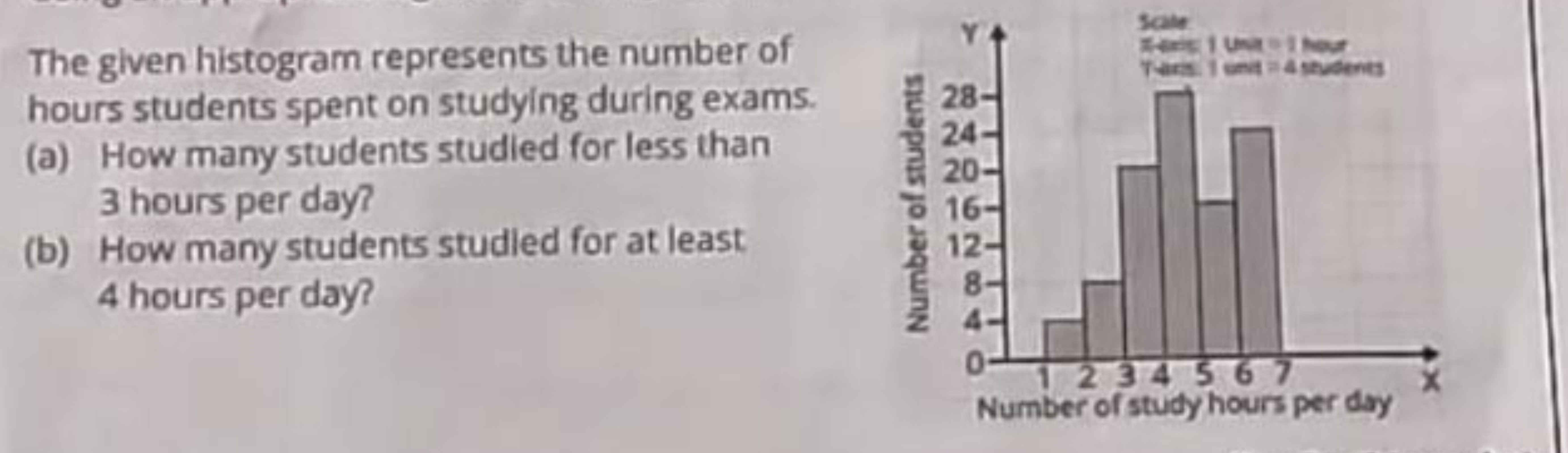 The given histogram represents the number of hours students spent on s