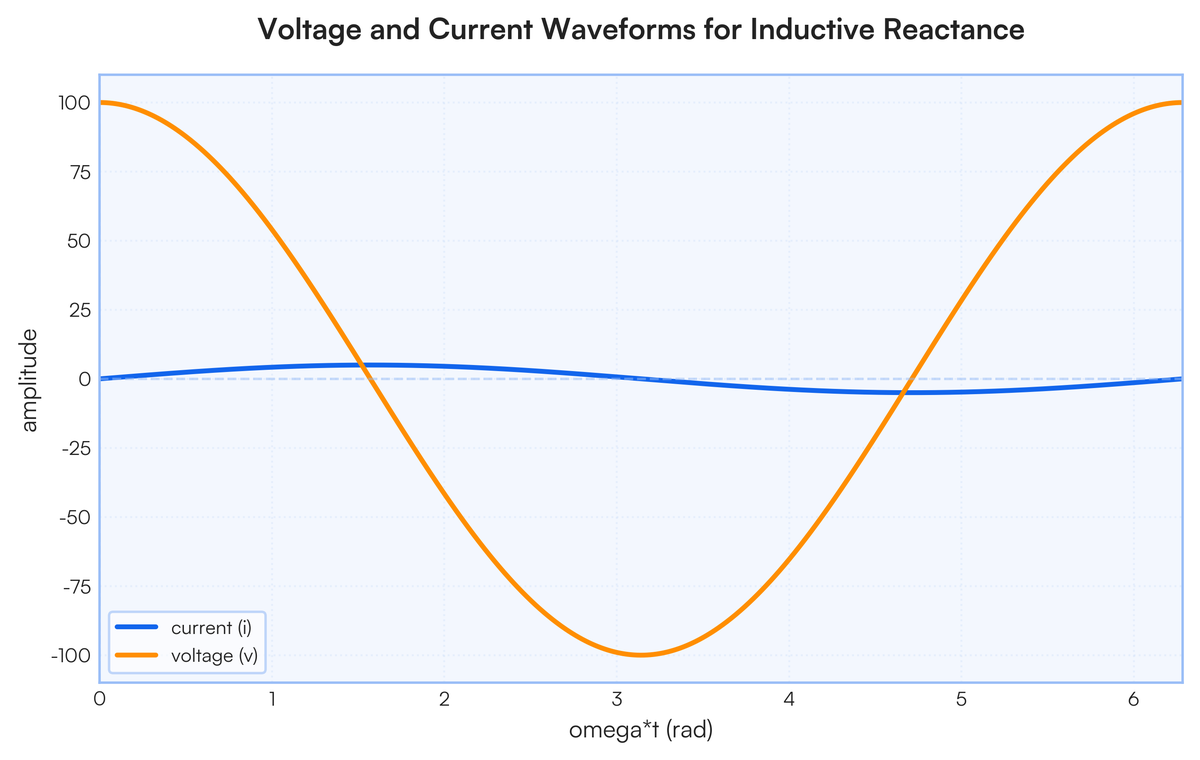 3.1 The voltage across a 5Ω resistor is as indicated: v = 150Sin200t 3.1...