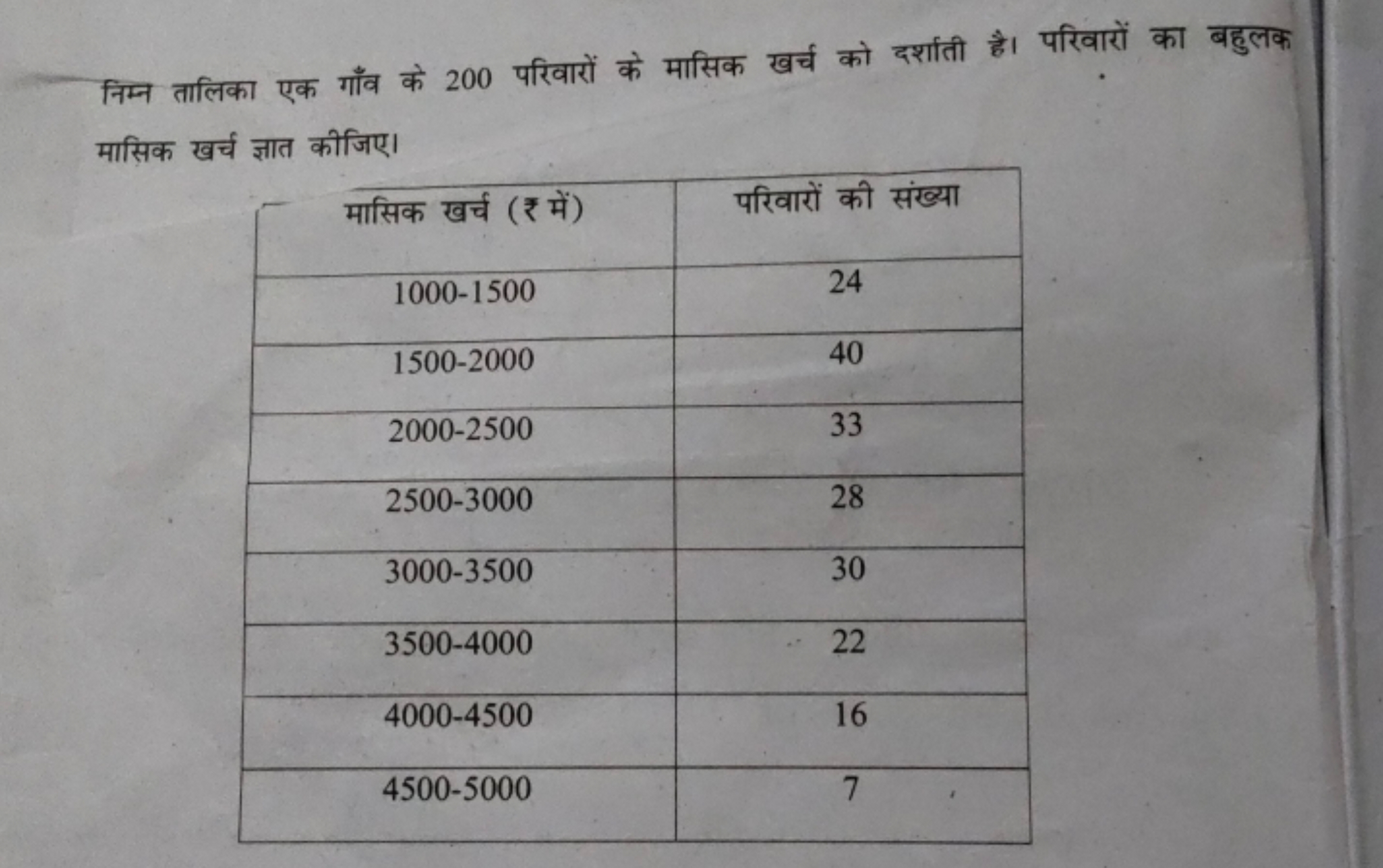 निम्न तालिका एक गाँव के 200 परिवारों के मासिक खर्च को दर्शाती है। परिव