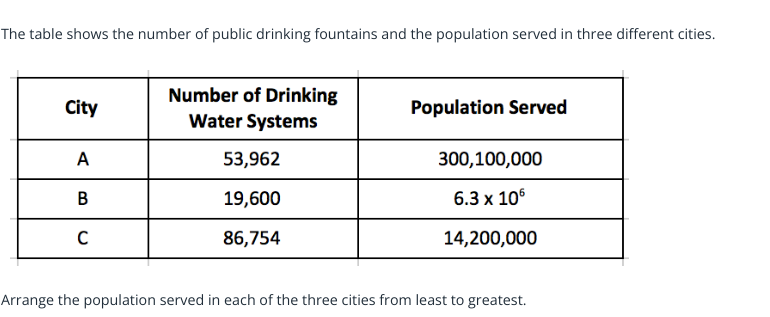 The table shows the number of public drinking fountains and the popula