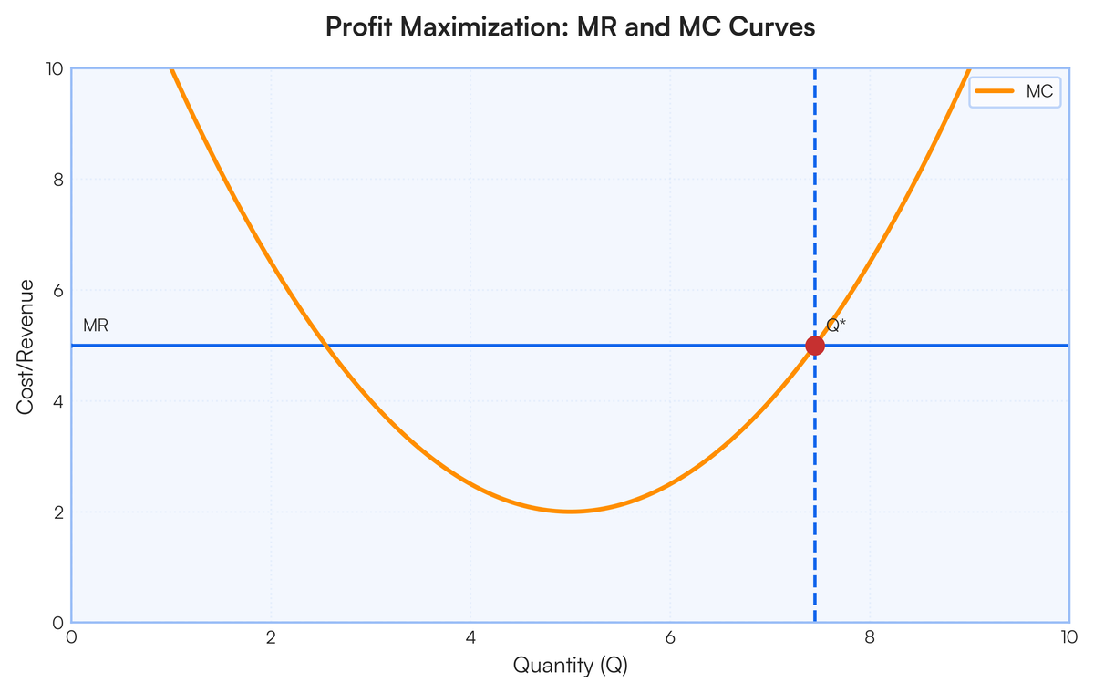 With the use of graph, determine the profit maximization using marginal r..