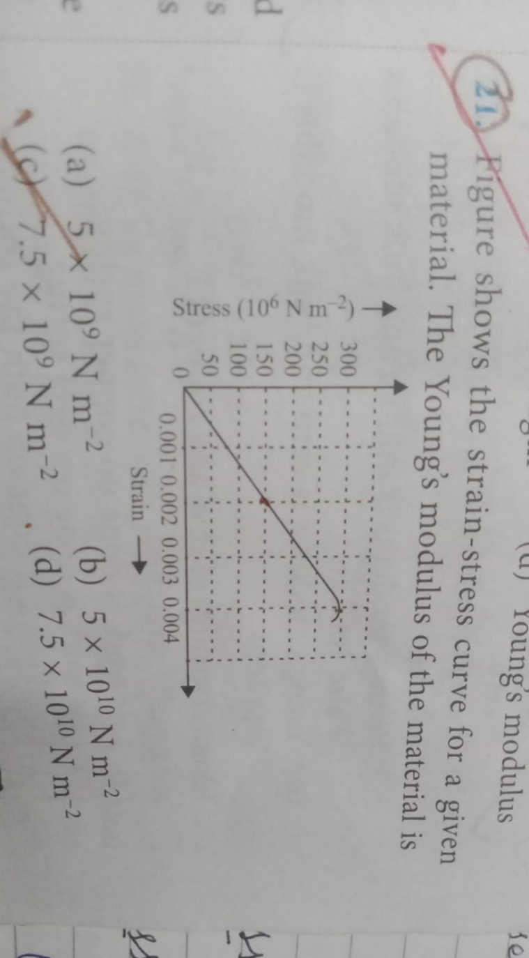 21. Pigure shows the strain-stress curve for a given material. The You