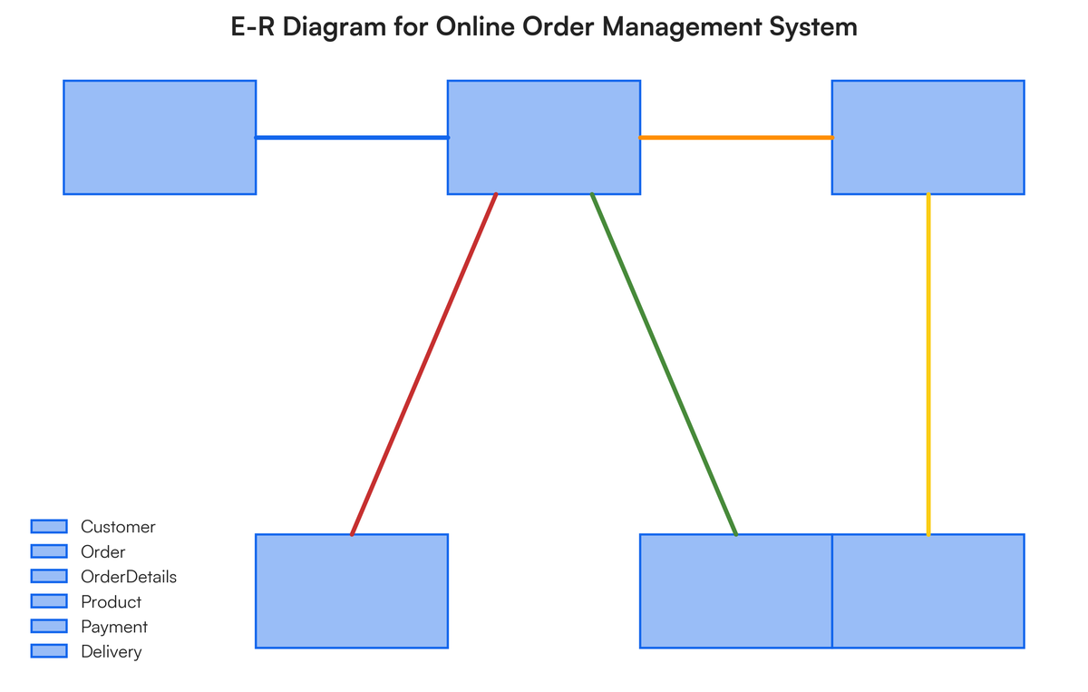 Illustrate E-R Model for Online Order Management System with Steps | Filo