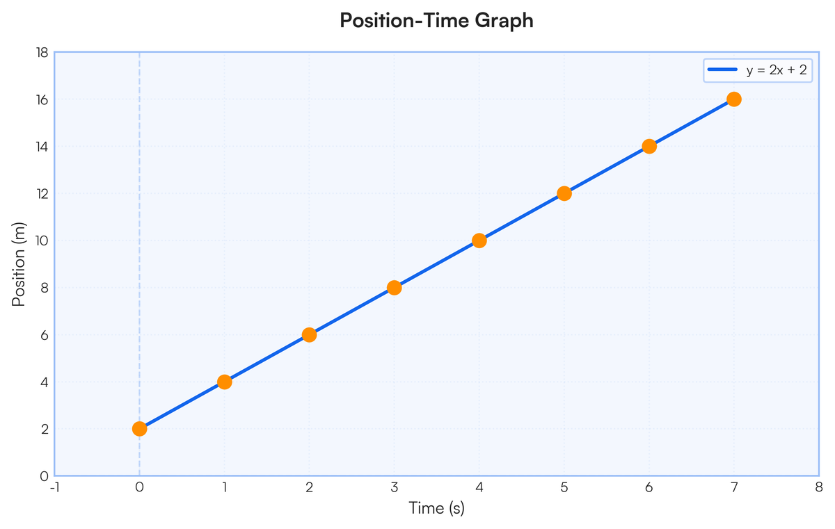 1.Study the position-time data of an object moving along x-axis and answe..