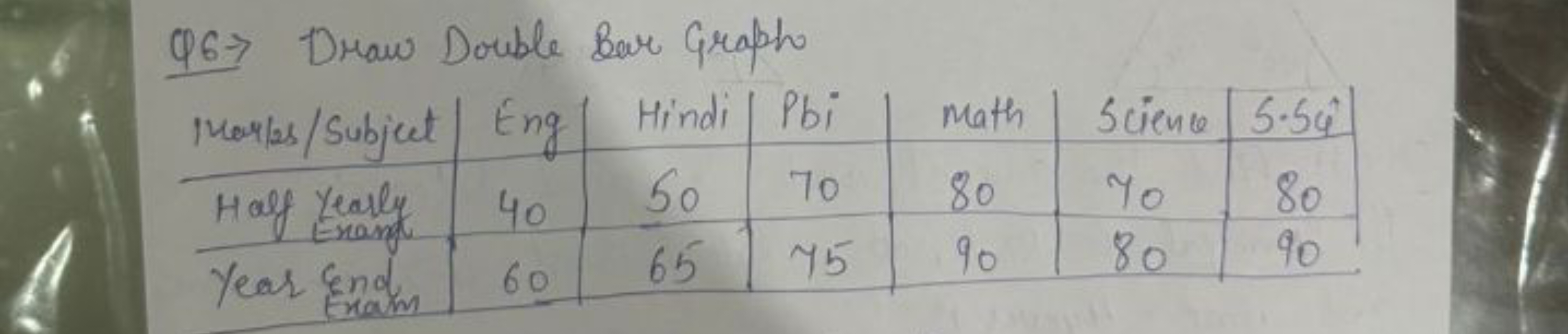 Q6 → Draw Double bar Graph
\begin{tabular} { c | c | c | c | c | c | c