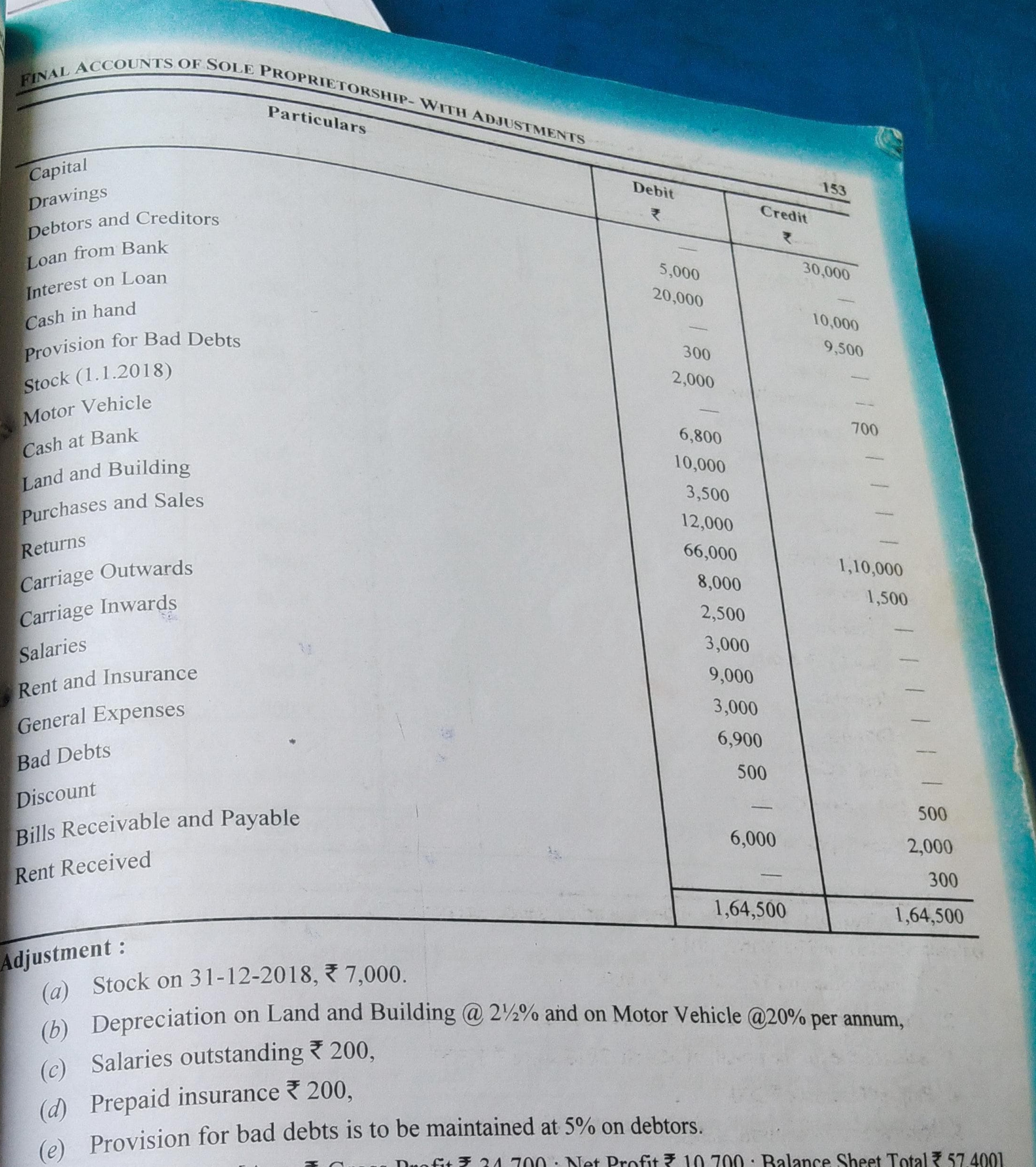 FINAL ACCOUNTS OF SOLE PROPRIETORSHIP- WITH ADJUSTMENTS
Particulars
Ca