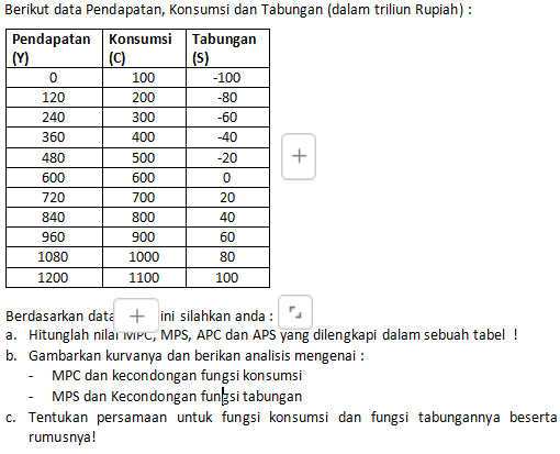 Berikut data Pendapatan, Konsumsi dan Tabungan (dalam triliun Rupiah)