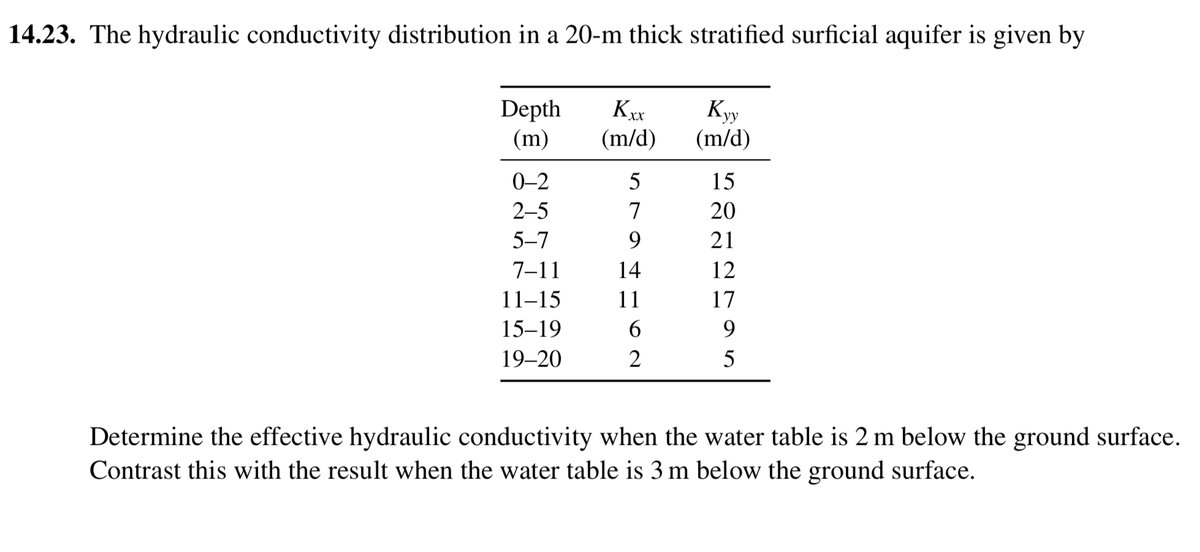 The hydraulic conductivity distribution in a 20-m thick stratified surfic..