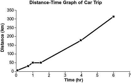Distance-Time Graph of Car Trip | Filo