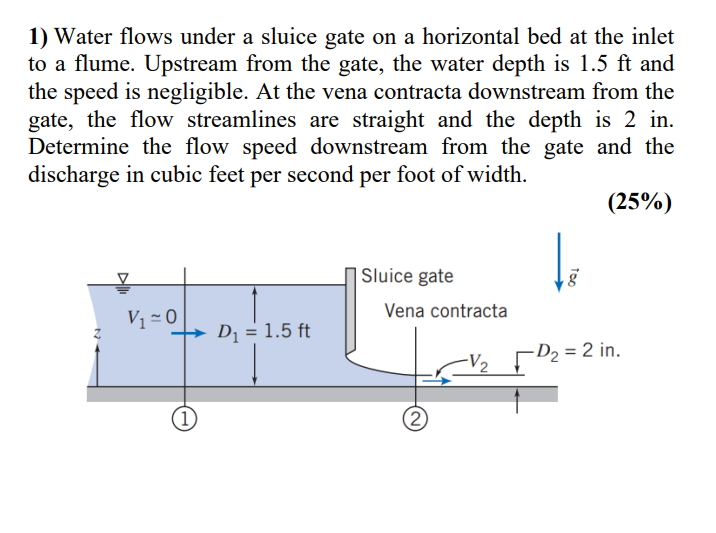 Water flows under a sluice gate on a horizontal bed at the inlet to a flu..