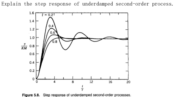 Explain the step response of underdamped second-order process. | Filo