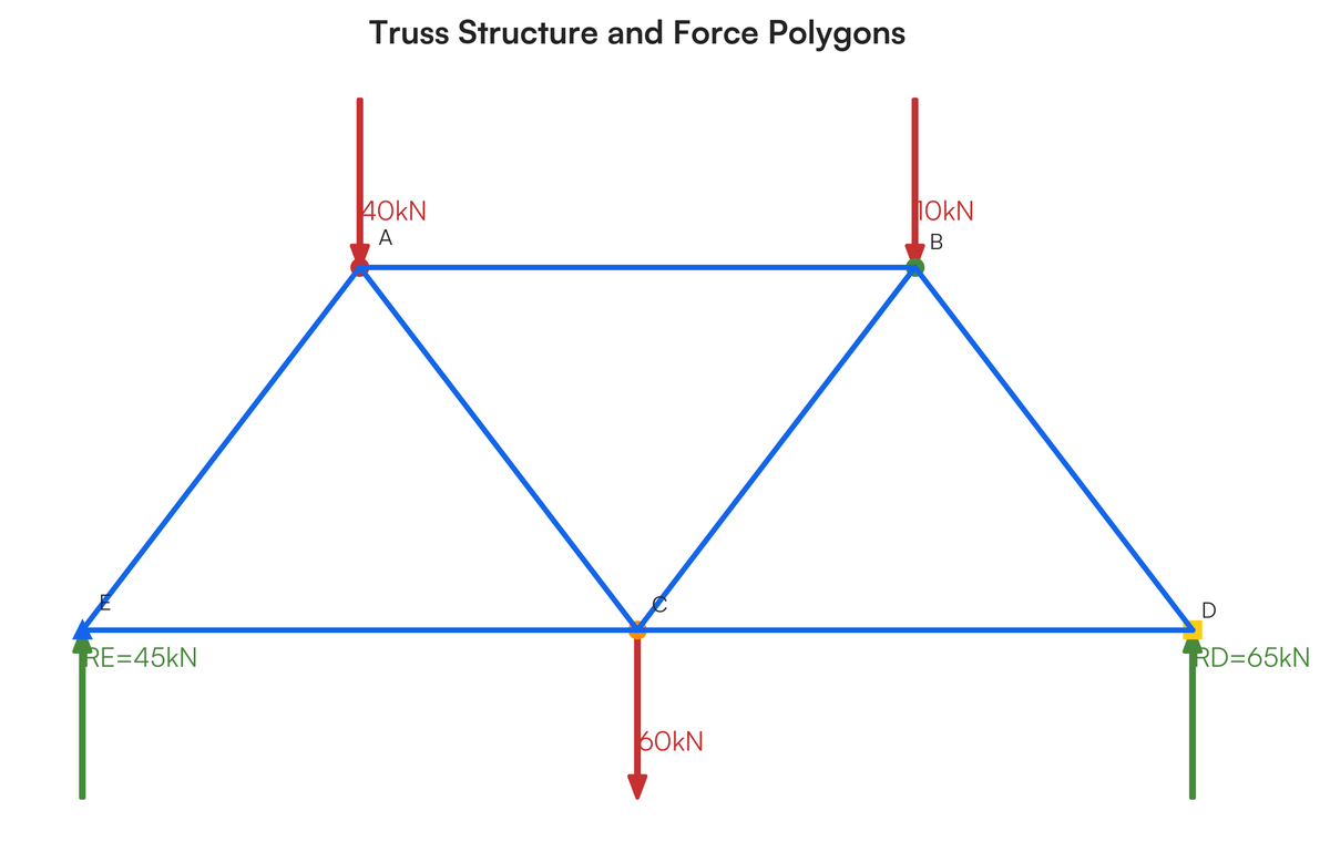 Find the forces in each of the members of the diagram below and add graph..
