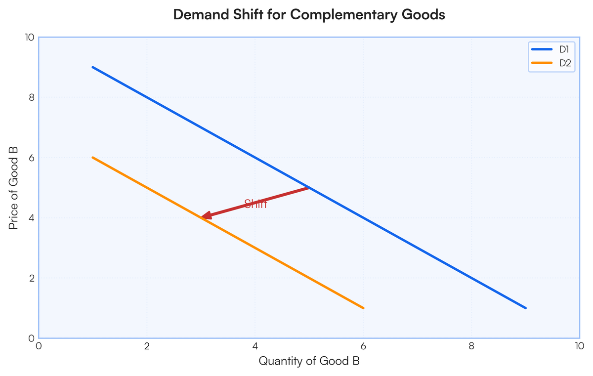 Show me graph the demand relationship for complementary goods with the ai..