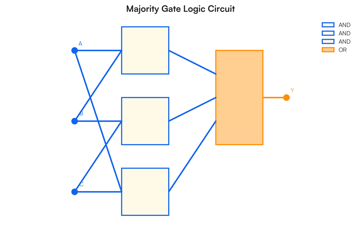 iii. Redraw the logic circuit using the simplified expression [3] b. Desi..