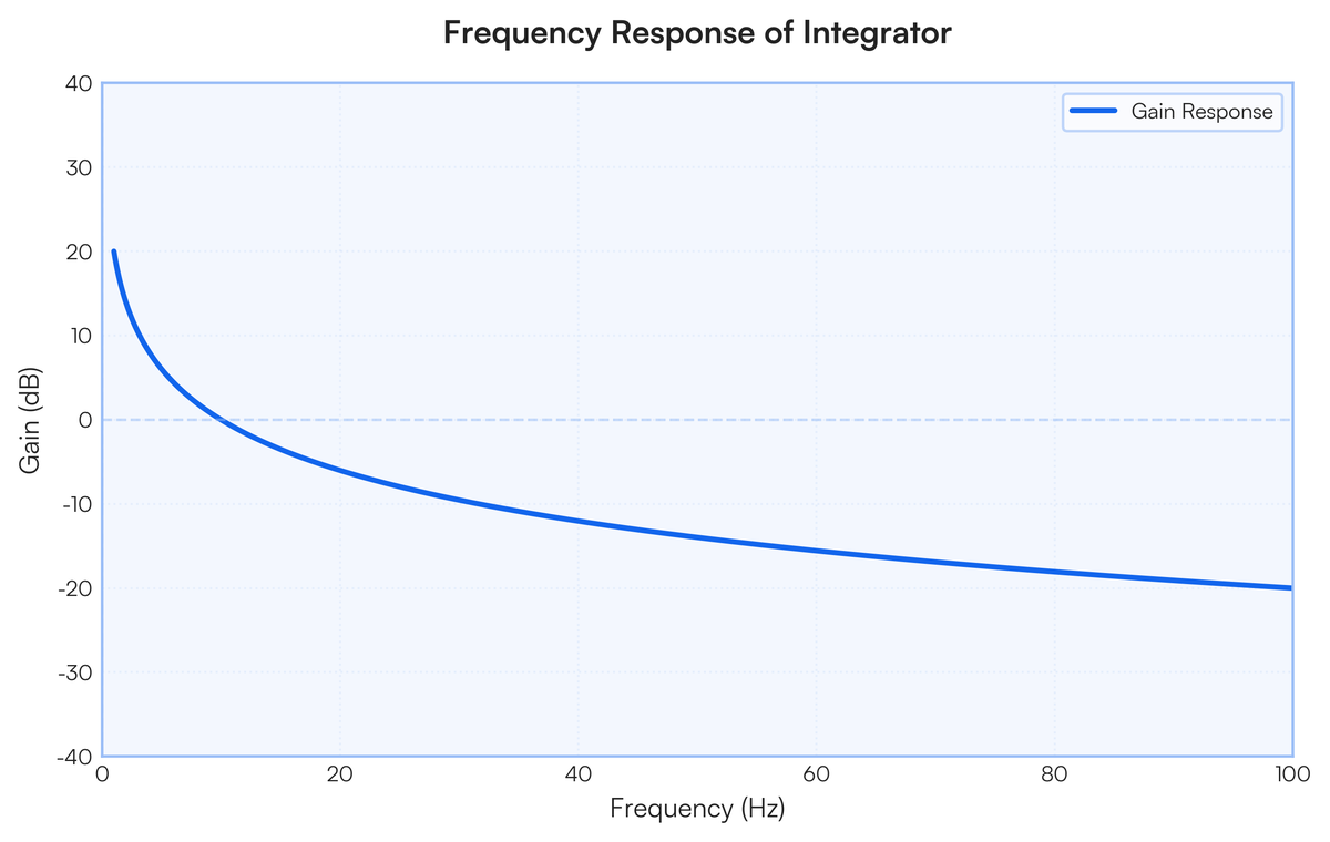 2 a) Derive the output equation of Integrator Using IC 741. Draw Frequenc..