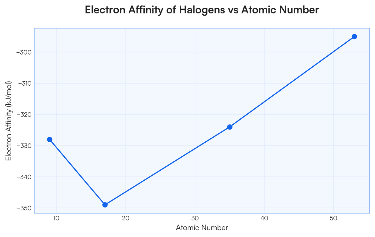 graph of electron affinity of halogens(fluorine to Iodine) aganist their