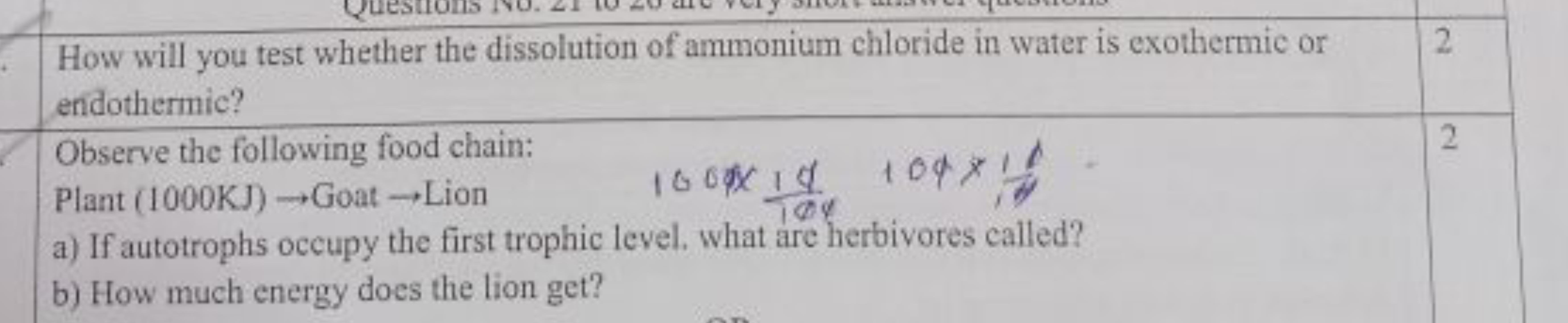 How will you test whether the dissolution of ammonium chloride in wate