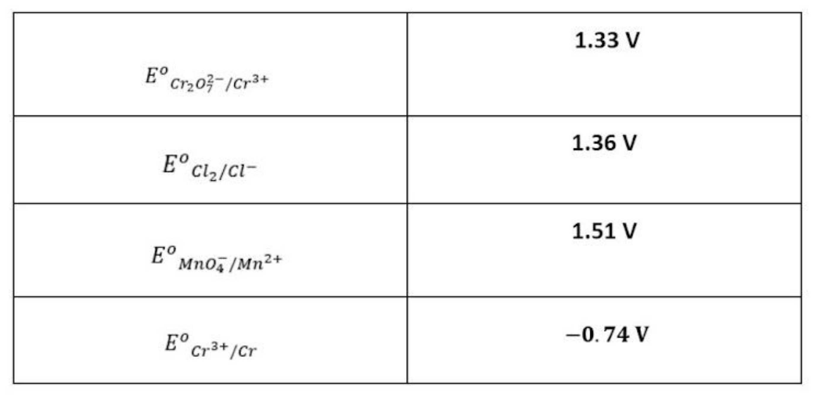 1.33 VEoCr2​O72−​/Cr3+​EoCl2​/Cl−​1.36 VEoMnO4−​/Mn2+​1.51 VEoCr3+/Cr​