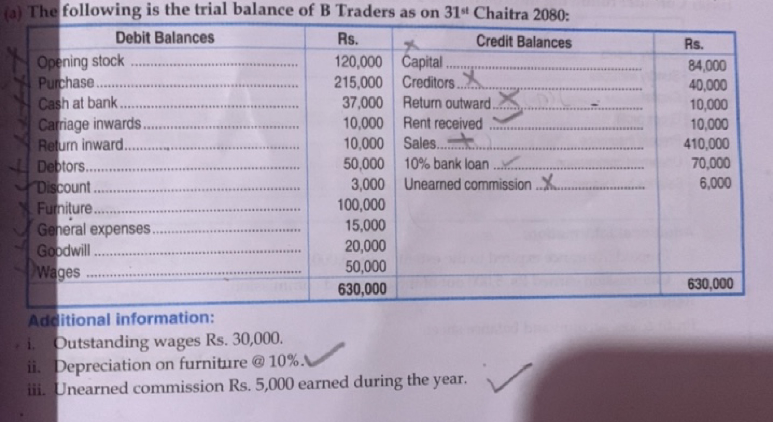 (a) The following is the trial balance of B Traders as on 31st  Chaitr