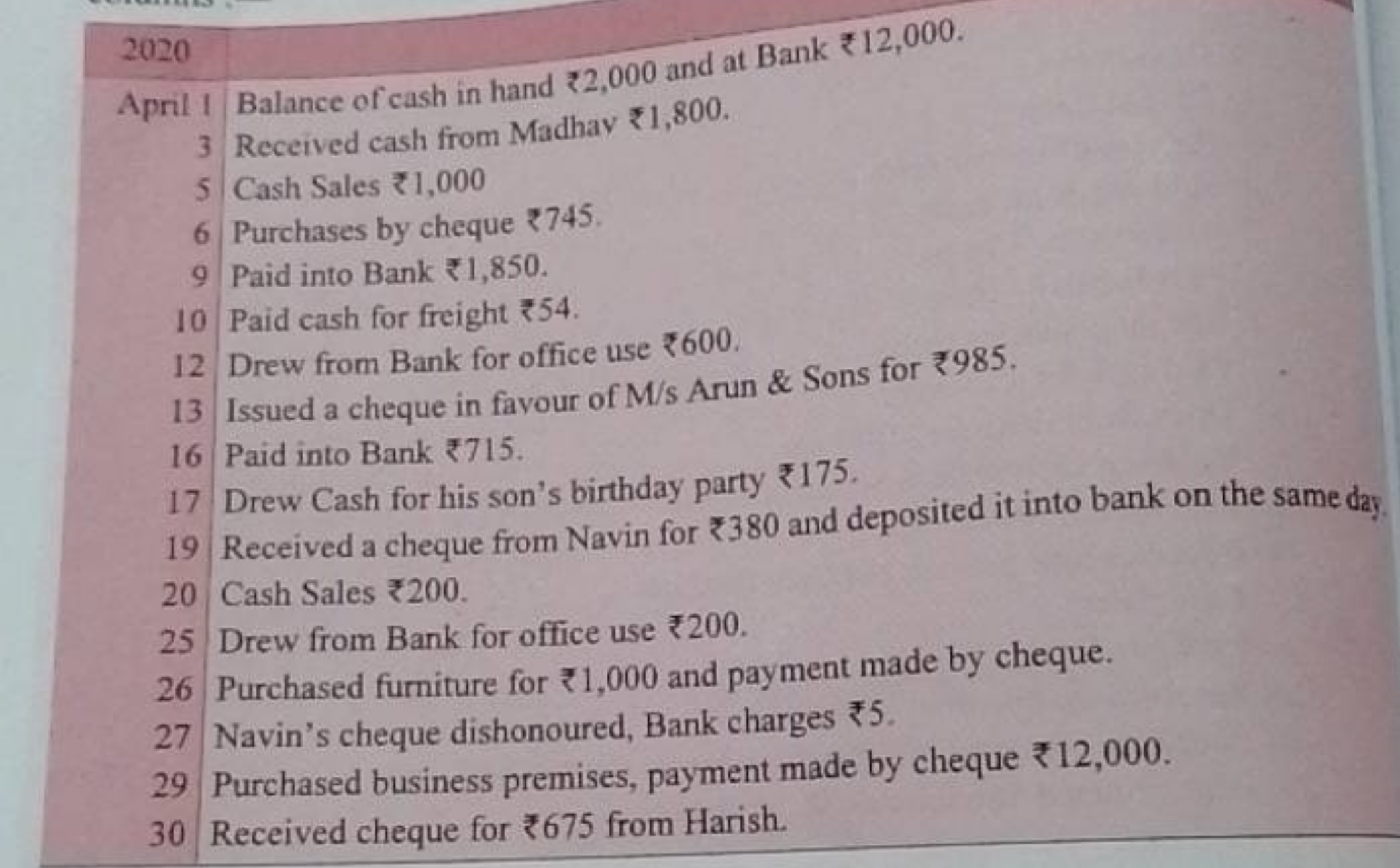 2020
April I Balance of cash in hand ₹2,000 and at Bank ₹12,000.
Recei