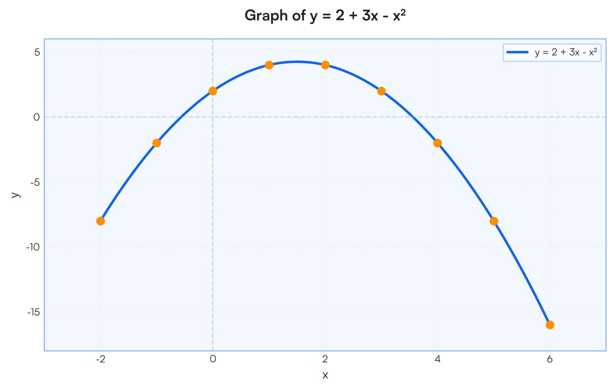 Taking 2cm to 1 unit on both axes, draw the graph of the relation for the..