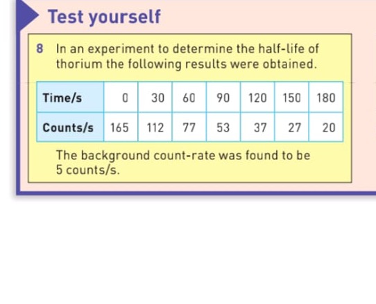 Test yourself
8 In an experiment to determine the half-life of thorium