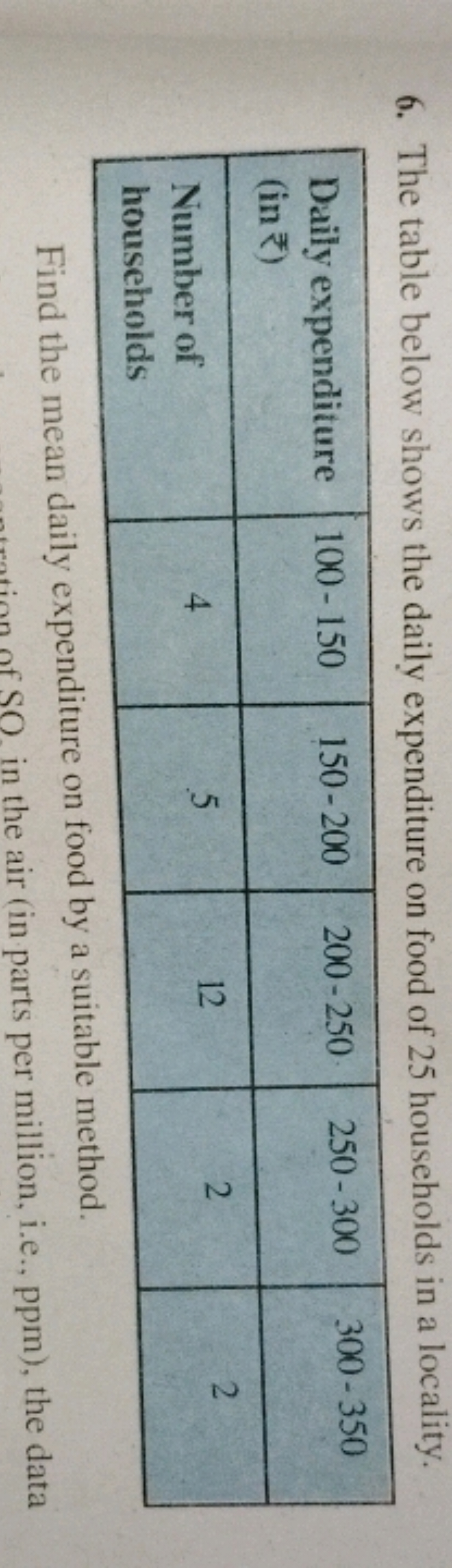 6. The table below shows the daily expenditure on food of 25 household