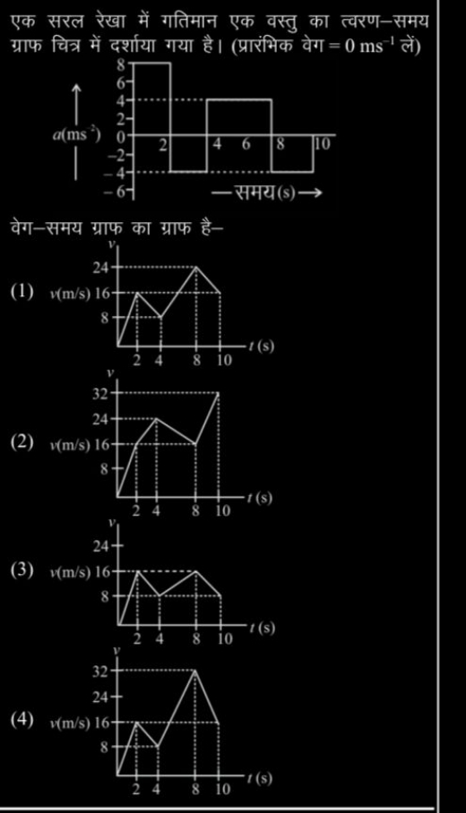 एक सरल रेखा में गतिमान एक वस्तु का त्वरण-समय ग्राफ चित्र में दर्शाया ग