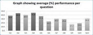 Graph showing average (\%) performance per question