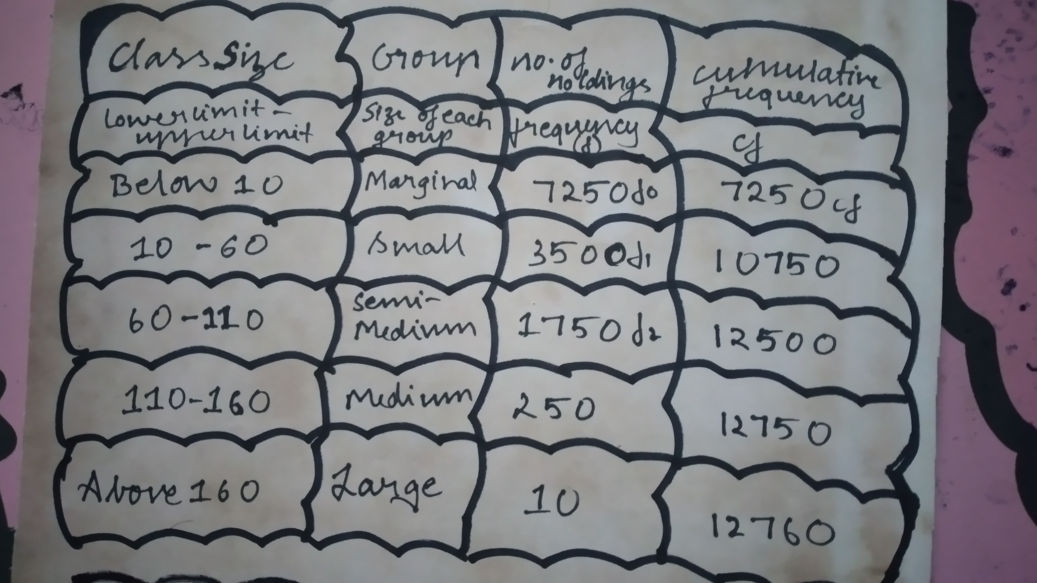 Class Size
Lower limit
ируем limit
내
Below 10
10-60
60-110
110-160
Abo