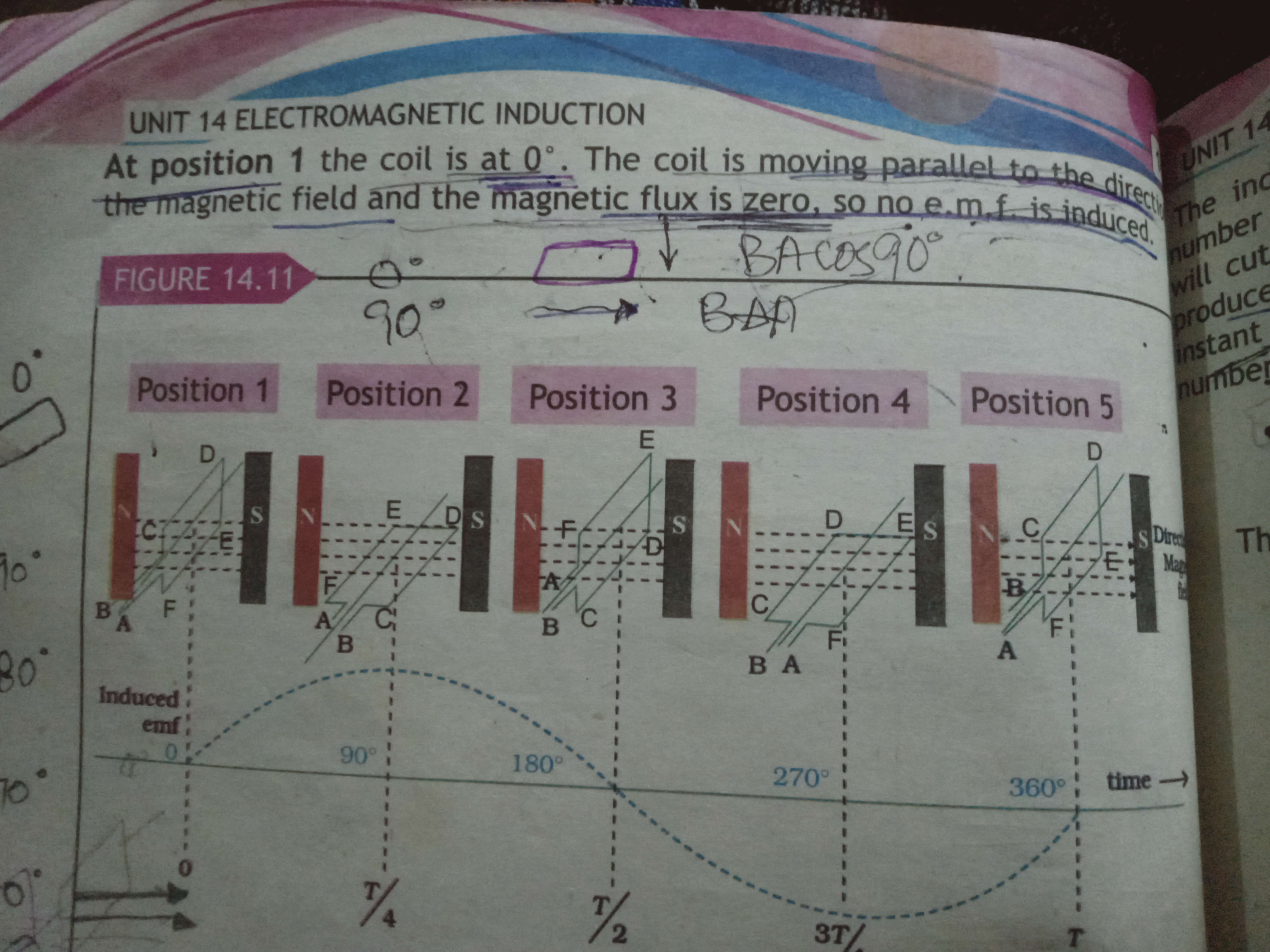 UNIT 14 ELECTROMAGNETIC INDUCTION
At position 1 the coil is at 0∘. The