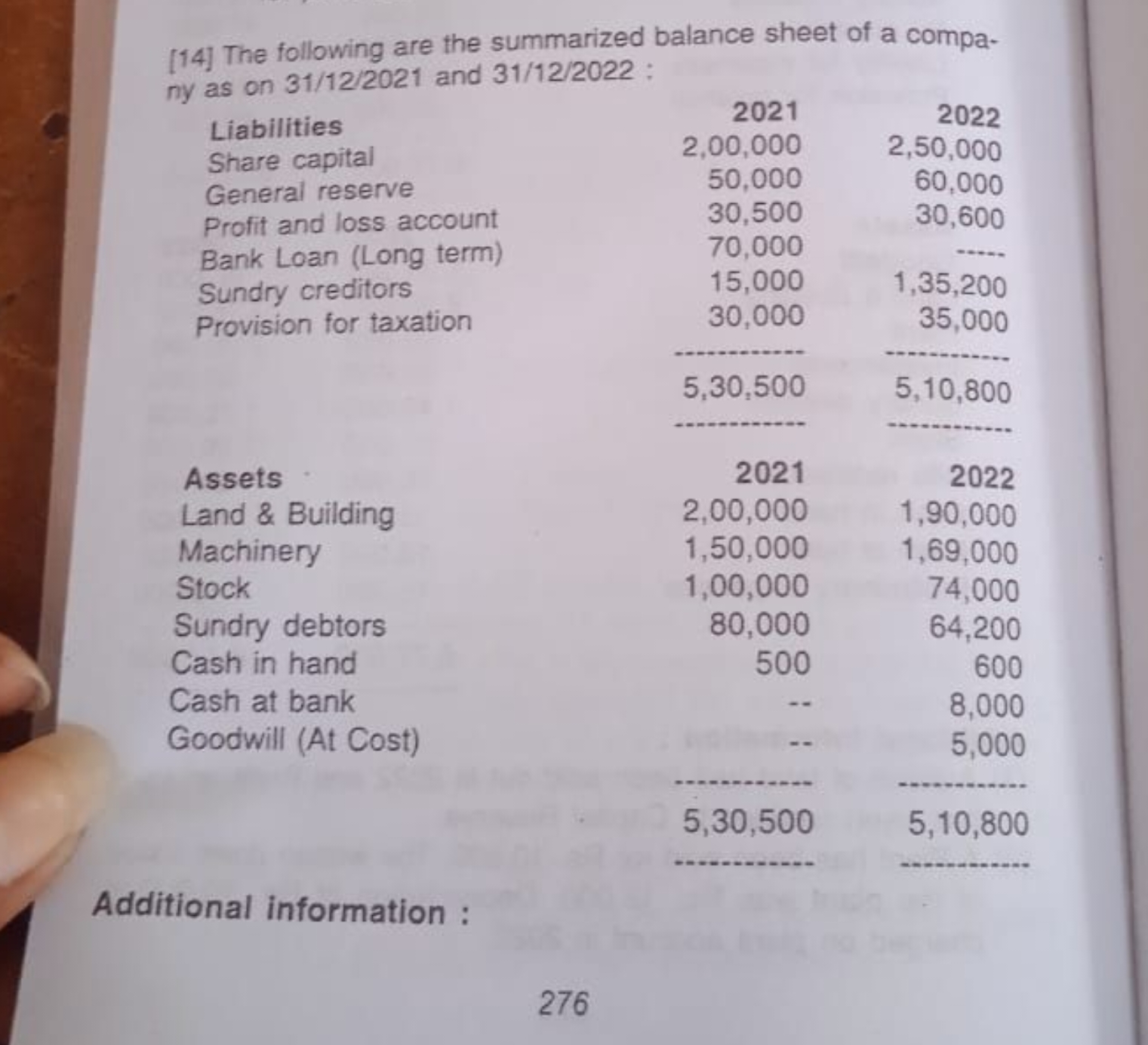 [14] The following are the summarized balance sheet of a company as on