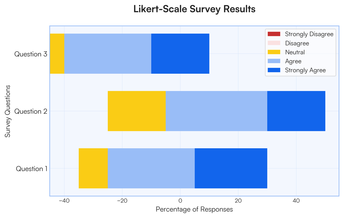 Likert Scale Question Graph Best chart for survey Likert-scale results? Pie chart Diverging bar char..